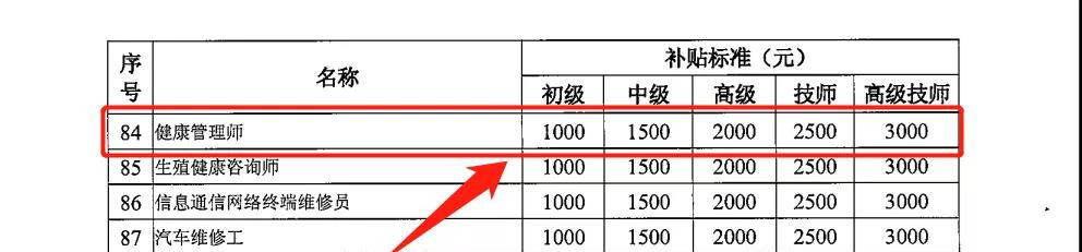 020健康管理师成功考过，可以领补贴！