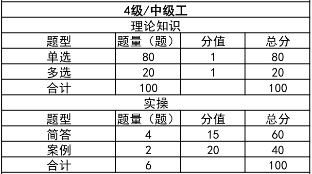 【职业指导师】最新考期职业技能等级认定考试通知！请查看！